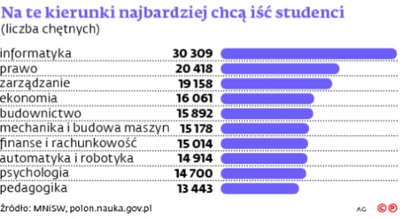 Informatyka Rządzi, Ekonomiści W Kłopocie. Po Jakich Studiach Będzie ...